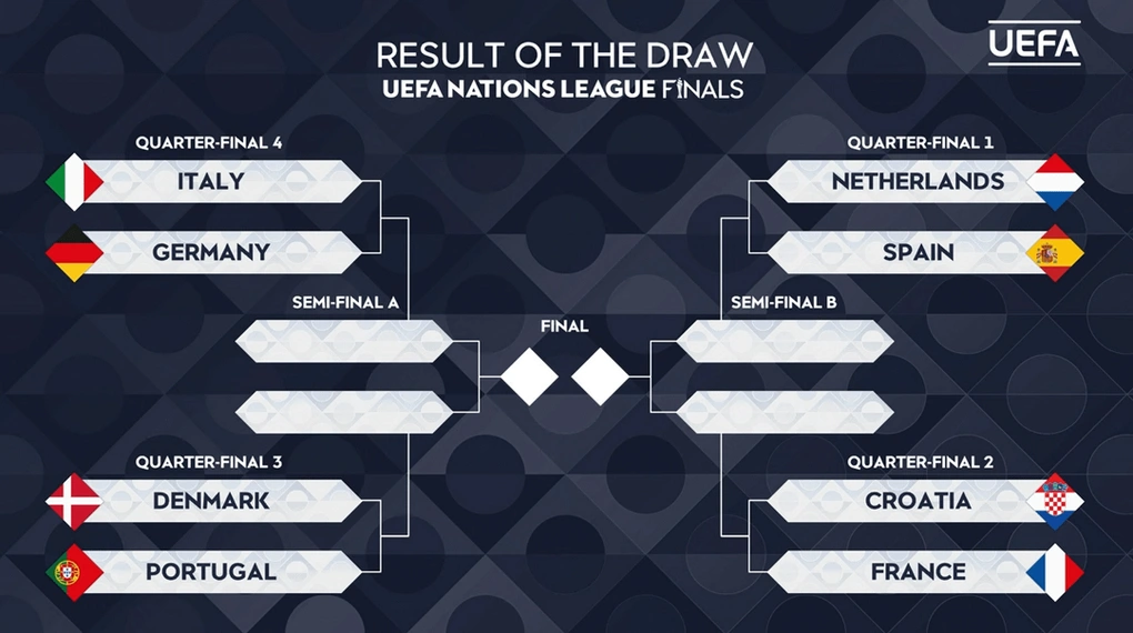 Kết quả bốc thăm vòng tứ kết Nations League (Ảnh: UEFA)